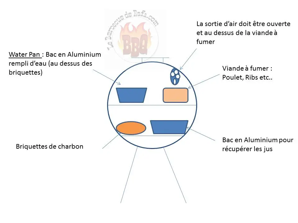 Peut-on fabriquer un fumoir avec un barbecue ?